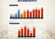 Gempa Ekonomi: Inflasi Makanan dan Minuman di Kabupaten Cilacap Naik 0,4%
