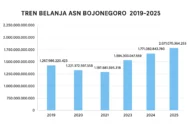 Kenaikan Belanja Pegawai ASN Mencapai Rp126,9 Triliun di Awal 2026