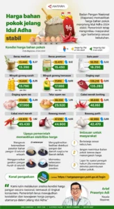 Kenaikan Harga Bahan Pokok di Garut Jelang Idul Adha 2026