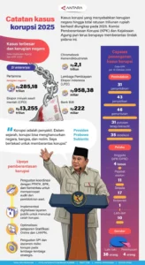 Aparatur Sipil Negara di Bawah Sorotan: Kasus Korupsi dan Investasi Bodong