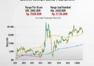 Harga Emas Pegadaian Turun, Apakah Waktu yang Tepat untuk Membeli?