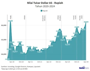 Kurs Dolar AS Terhadap Rupiah: Penguatan dan Pelemahan di Tengah Ketidakpastian
