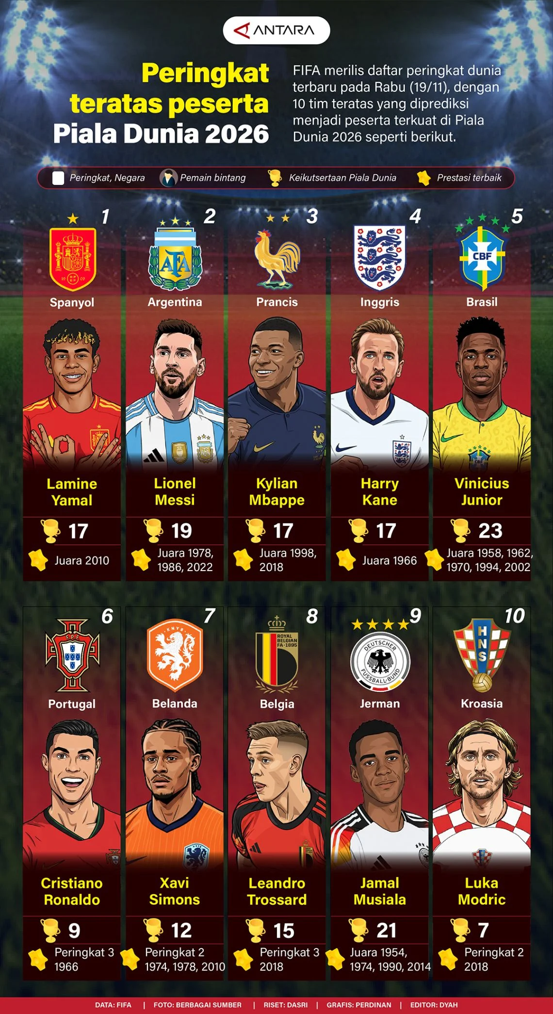 Piala Dunia 2026: Daftar Pemain 48 Negara dan Prediksi Tim Juara
