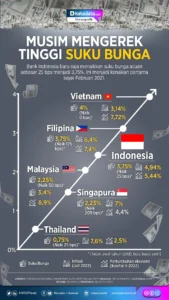 Suku Bunga AS Tetap Tinggi, Rupiah dan Investasi RI Hadapi Tekanan
