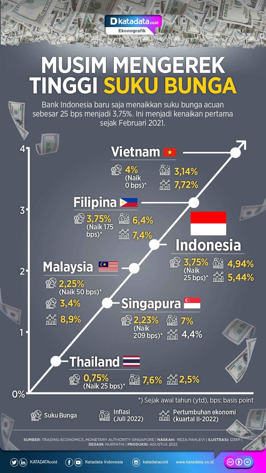 Suku Bunga AS Tetap Tinggi, Rupiah dan Investasi RI Hadapi Tekanan