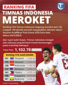Timnas Indonesia Meningkatkan Peringkat FIFA, Siap Menghadapi World Cup 2026