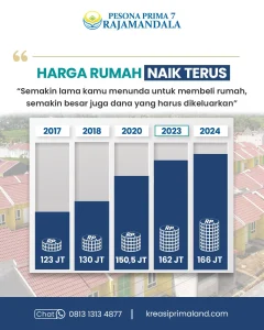 Harga Rumah Terus Turun, Apa yang Membuatnya?