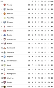 Klasemen Liga Inggris: Manchester United dan Newcastle Rebutan Posisi