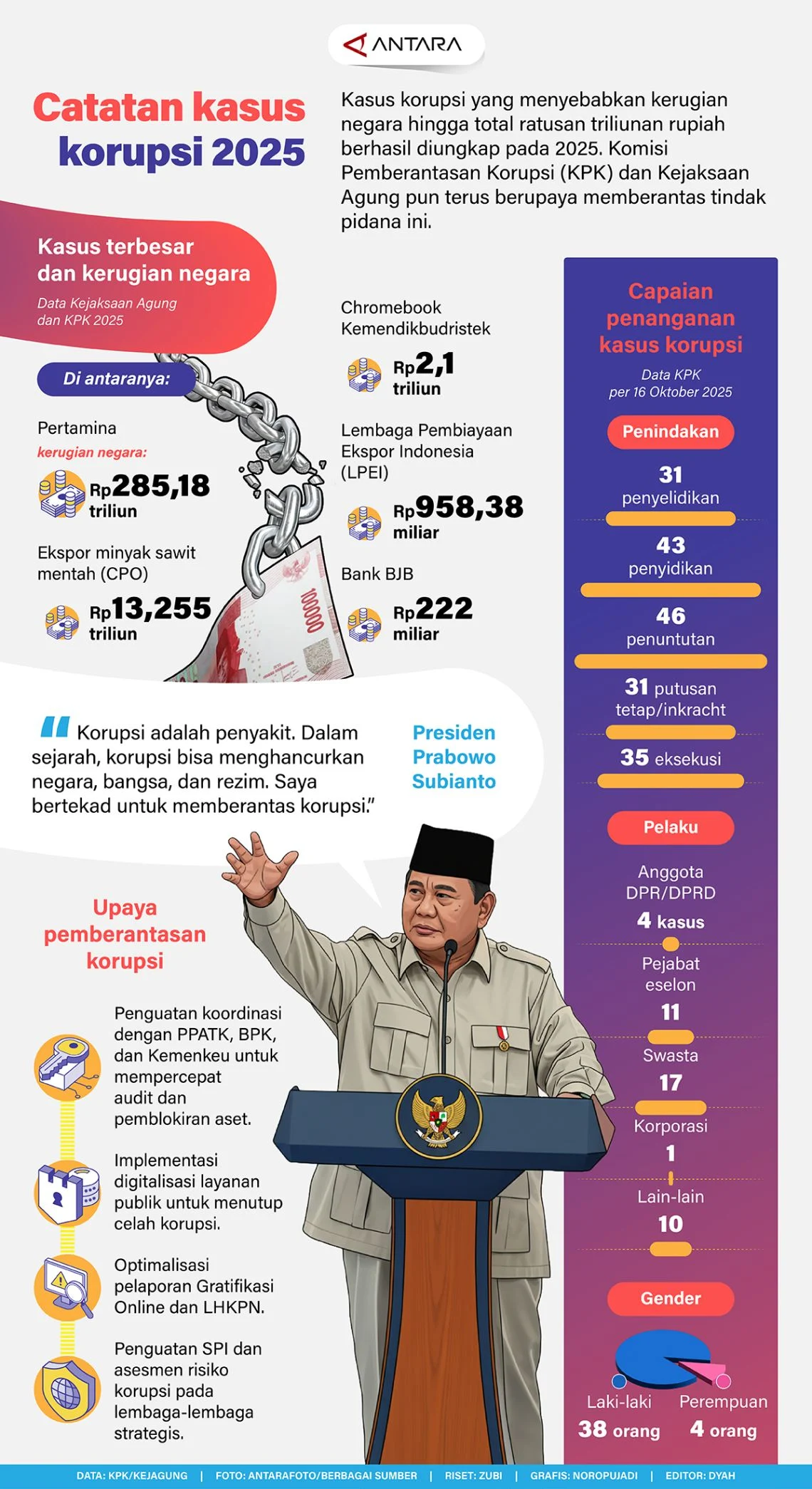 Penggeledahan dan Penjagaan: Kasus Korupsi dan Pemberantasan di Indonesia
