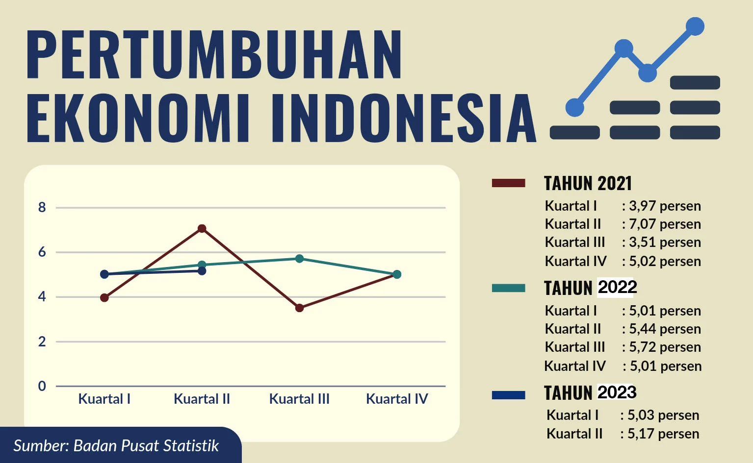 Ekonomi Indonesia Tumbuh 5,29% di Triwulan II-2026, Didorong Konsumsi Rumah Tangga dan Industri Pengolahan