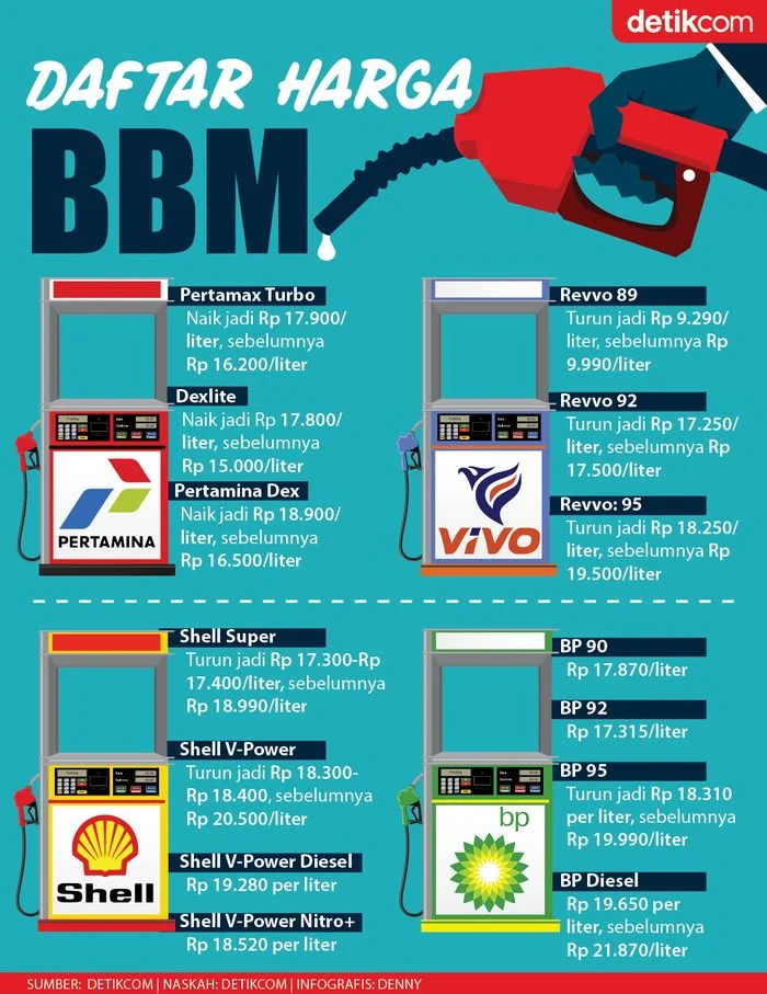 Harga BBM Pertamina Turun, Cek Daftar Harga Terbaru Agustus 2026