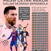 Lionel Messi: Antara Rekor, Ancaman, dan Spekulasi di Dunia Sepakbola