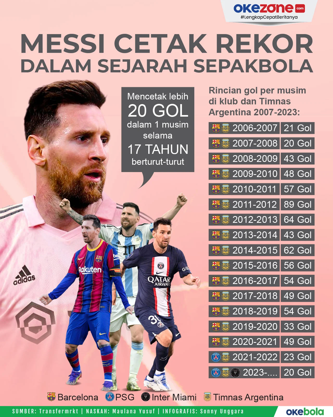 Lionel Messi: Antara Rekor, Ancaman, dan Spekulasi di Dunia Sepakbola