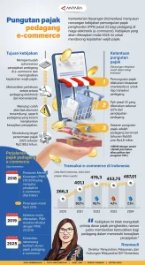 Pajak E-Commerce Ditunda, Pemerintah Bidik Pajak dari Juragan Kontrakan