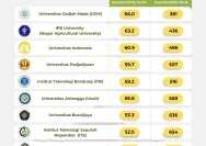 QS World University Rankings 2027: Universitas Indonesia Masuk Peringkat 191 Dunia, India dan Kazakhstan Juga Muncul