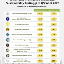 QS World University Rankings 2027: Universitas Indonesia Masuk Peringkat 191 Dunia, India dan Kazakhstan Juga Muncul