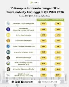 QS World University Rankings 2027: Universitas Indonesia Masuk Peringkat 191 Dunia, India dan Kazakhstan Juga Muncul